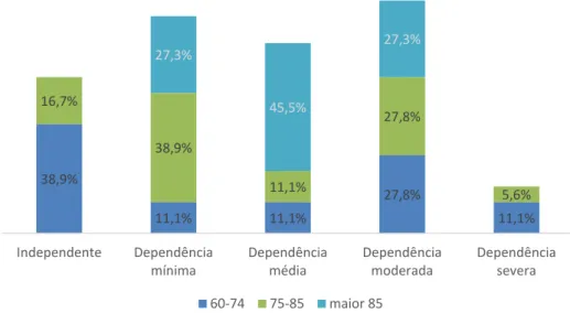 Figura 3 - Distribuição da amostra por grau de dependência nas AVD e grupo etário 