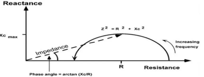 Figure 2:  Diagram of the graphical derivation of the phase angle and its relationship with R,  Xc and Z
