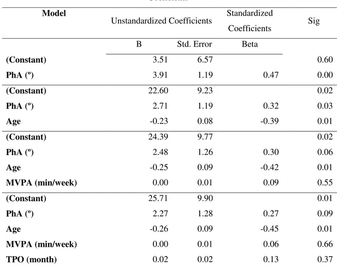 Table 3: Adjusted and unadjusted coefficients for the phase angle in determining  muscular strength 