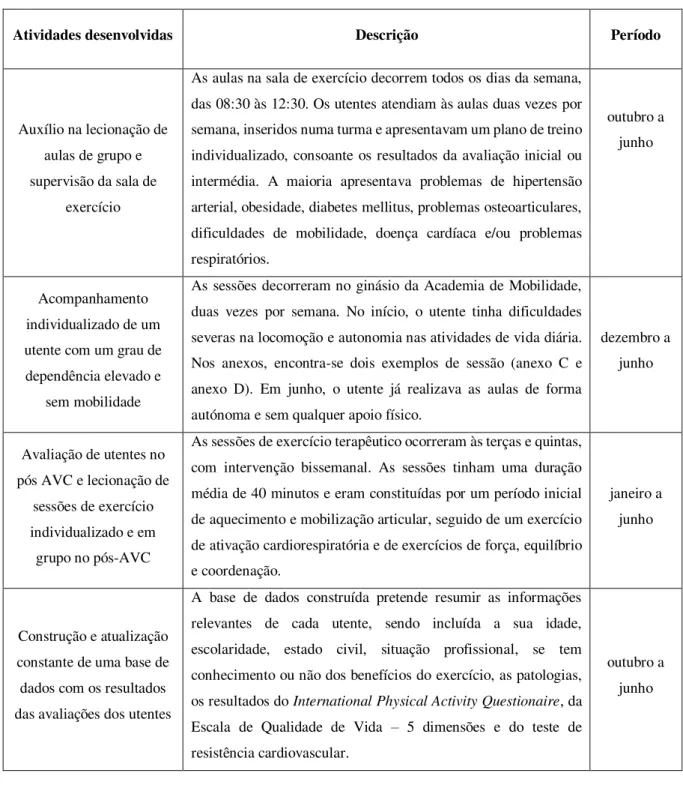 Tabela 3  –  Resumo das atividades de estágio na Academia de Mobilidade 