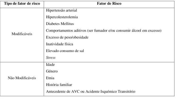 Tabela  4  –   Fatores  de  risco  modificáveis  e  não modificáveis  do  acidente  vascular  cerebral  (Heart and Stroke Foundation, 2013) 