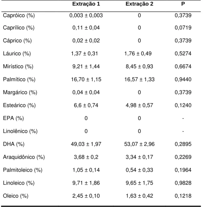 Tabela 2 -Efeito dos métodos de extração (extração 1 e extração 2) sobre a  porcentagem dos ácidos graxos dos espermatozóides avaliados através da  área dos picos obtidos pela Cromatografia Líquida de Alta Performance em  amostras espermáticas de carneiros