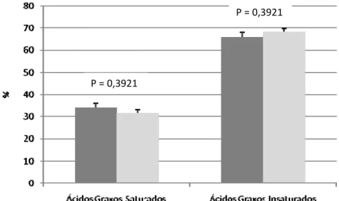 Figura 2 -Efeito dos métodos de extração (extração 1 e extração 2) sobre a  porcentagem do total de ácidos graxos saturados e insaturados dos  espermatozóides avaliados através da área dos picos obtidos pela  Cromatografia Líquida de Alta Performance em am