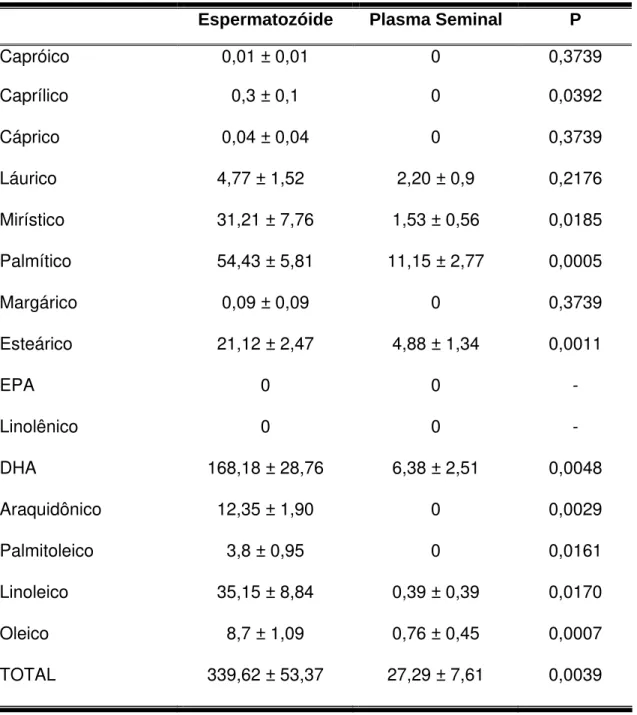 Tabela 5 - Efeito da matriz (espermatozóide e plasma seminal) sobre a concentração  (ng/g e ng/ml, respectivamente) dos ácidos graxos avaliados através da  área dos picos obtidos pela Cromatografia Líquida de Alta Performance em  amostras espermáticas de c