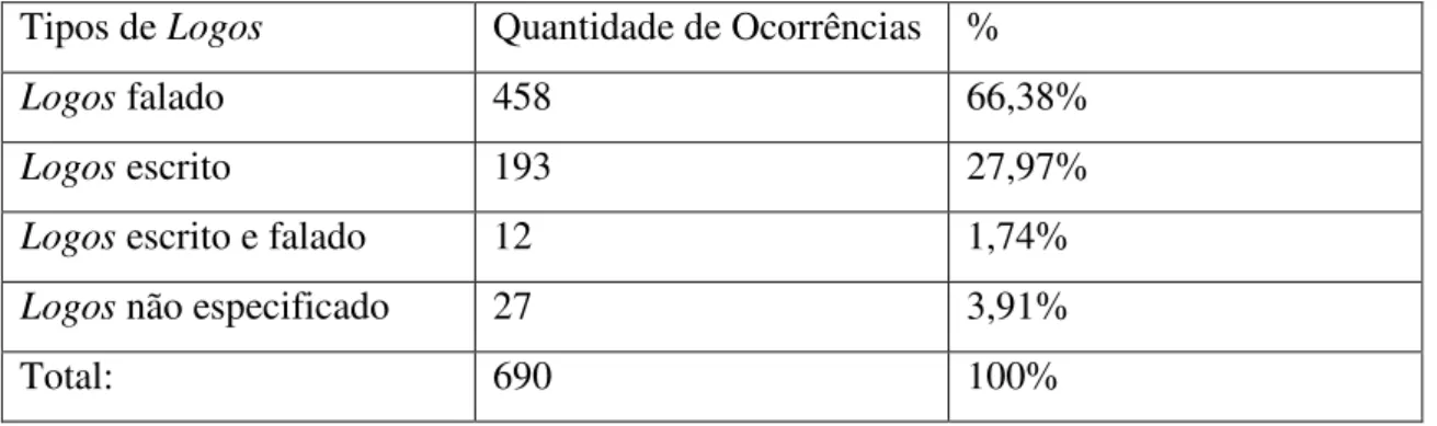Tabela 1 – Tipos de logos 
