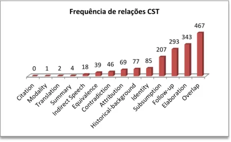 Figura 5.1: Relações CST no córpus