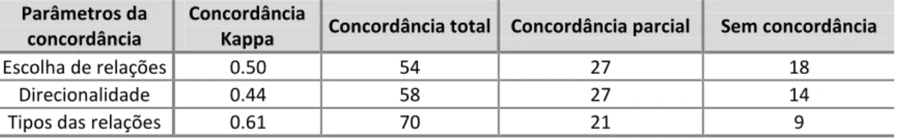 Tabela 5.1: Kappa e porcentagem de concordância (em %) da anotação CST Parâmetros da 