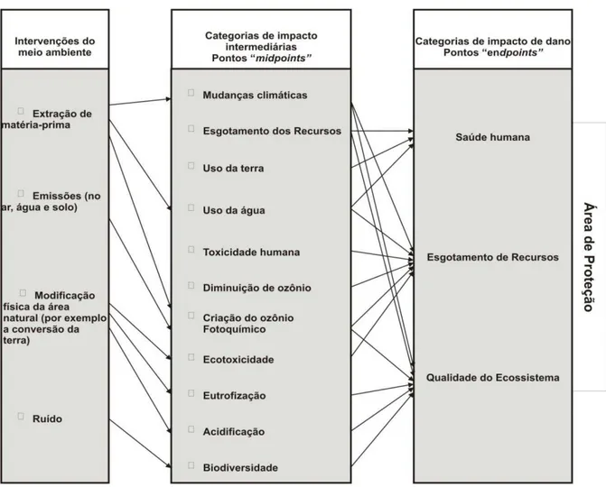 Figura 2  –  Principais Intervenções do meio ambiente correlacionadas com os efeitos  ambientais e as áreas de proteção 