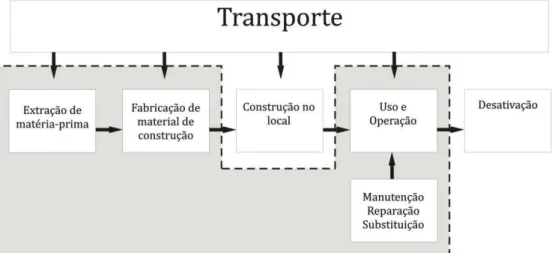 Figura 4  –  O uso do transporte nas fases da construção de edificações  Fonte: Autora 