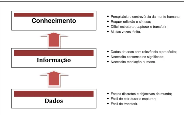 Figura 2 – Dados, Informação e Conhecimento 