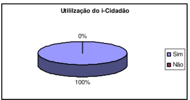 Gráfico 1 – Utilização do i-Cidadão 