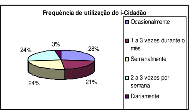 Gráfico 6 – Frequência de utilização do i-Cidadão 