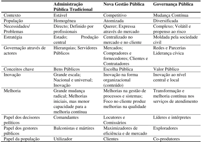 Tabela 2  –  Paradigmas concorrentes: Mudança de concepções ideológicas  Administração 