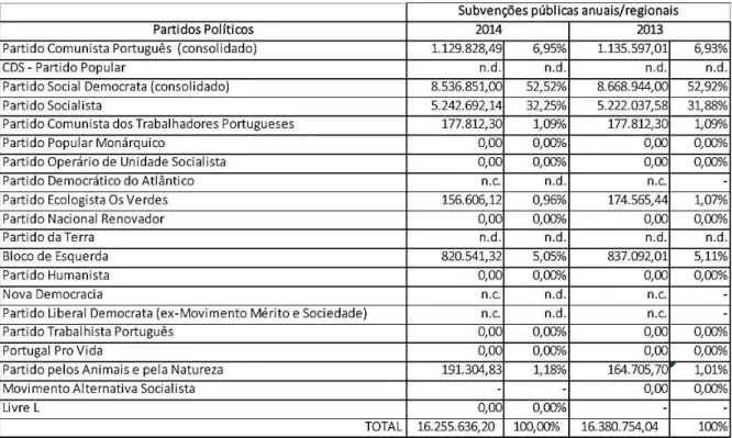 Tabela 3  –  Subvenções estatais aos partidos e forças políticas em Portugal. Fonte: (Cruz, 2015, p
