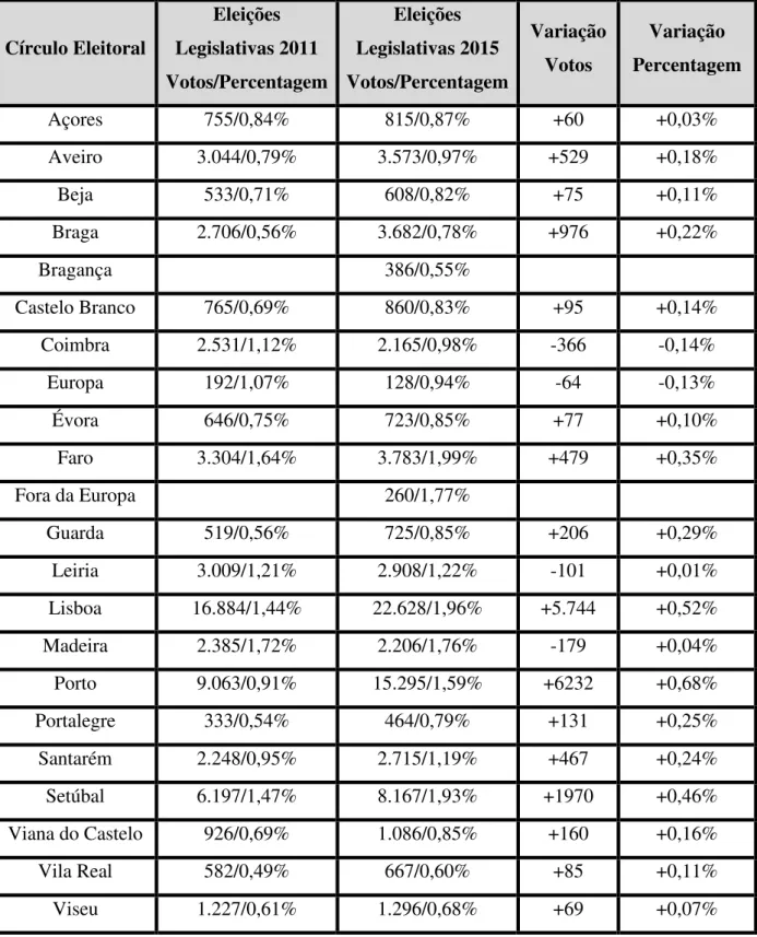 Tabela 5  –  Resultados, por círculo eleitoral, do PAN nas duas eleições legislativas em que participou: 2011 e 2015