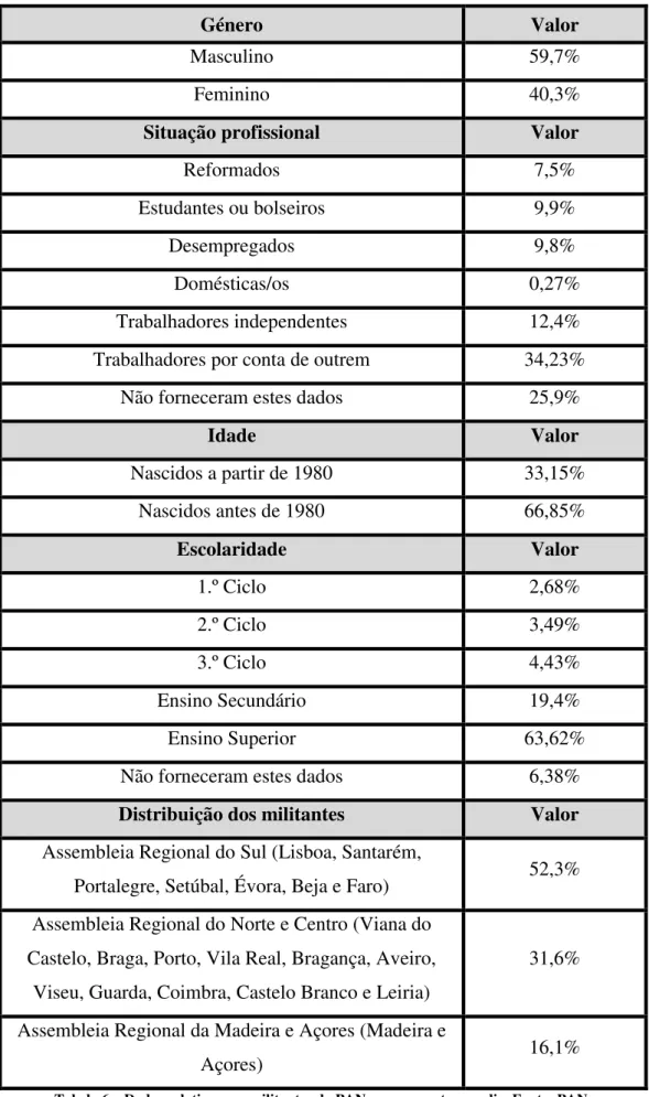 Tabela 6 – Dados relativos aos militantes do PAN com as quotas em dia. Fonte: PAN. 