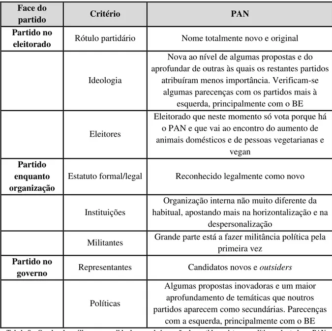 Tabela 8  –  Quadro de análise para medida do grau de inovação de partidos e sistemas políticos adaptado ao PAN