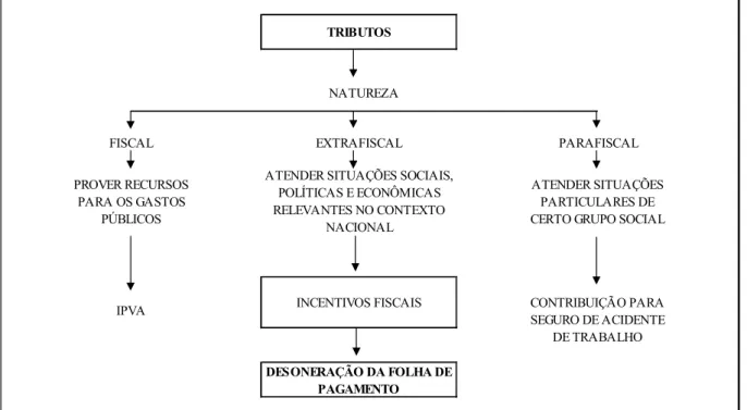Figura 1 - Natureza fiscal, extrafiscal e parafiscal dos tributos   