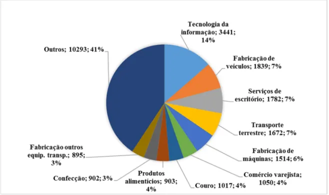 Gráfico 2 - Principais setores desonerados - 2012 a 2014  