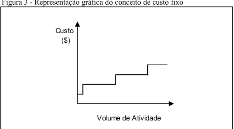 Figura 4 - Representação gráfica dos custos fixos comumente apresentada 