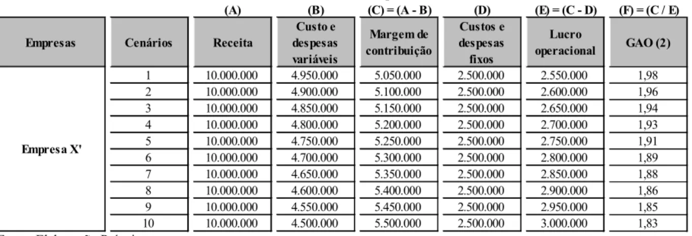 Tabela 8 - Cálculo do GAO nos cenários com redução dos custos e despesas variáveis 