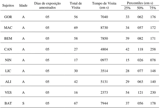 Figura  12:  Média  do  tempo  individual  de  visita  (em  s)  dos  macacos  do  grupo  Pedra  Furada