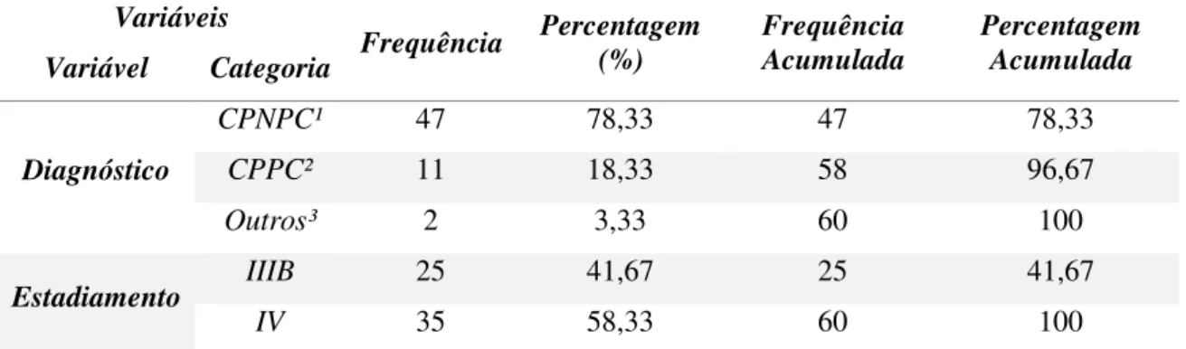 Tabela 5 – Caracterização da amostra segundo variáveis clínicas de diagnóstico  e estadiamento do Grupo de Estudo, Ribeirão Preto, 2015 