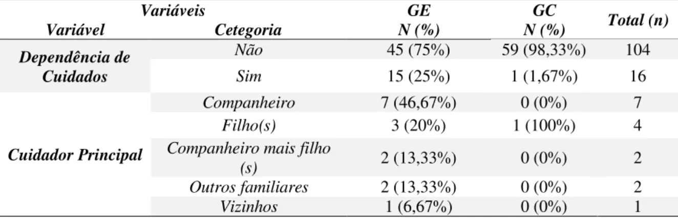 Tabela  8  -  Caracterização  da  amostra  segundo  dependência  de  cuidados  para  realização das Atividades de Vida Diária e Cuidador Principal, Ribeirão Preto, 2015