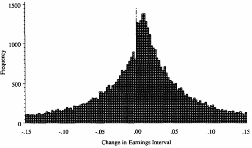 Ilustração 1 - Evidência de Gerenciamento de Resultados para evitar redução dos lucros  FONTE: Burgstaler e Dichev (1997, p