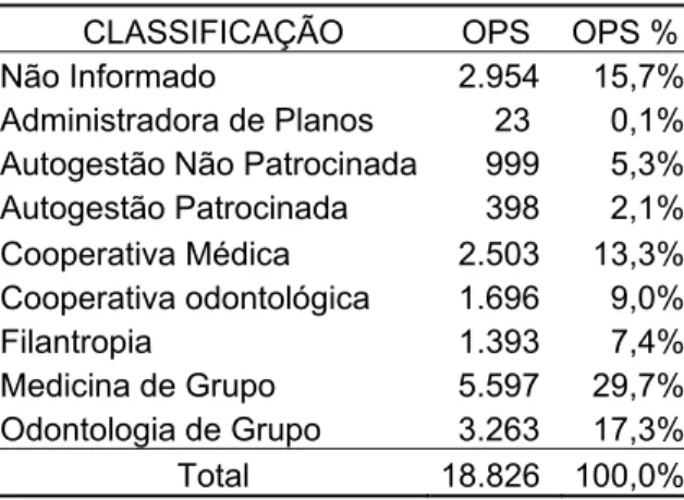 Tabela 2 - Distribuição das OPS por classificação - Banco de Dados Original 69