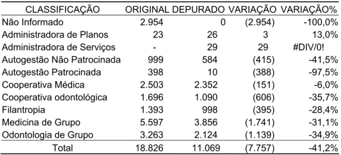 Tabela 7 - Comparação do Banco de Dados Original x Depurado – OPS por classificação  CLASSIFICAÇÃO ORIGINAL DEPURADO VARIAÇÃO  VARIAÇÃO% 