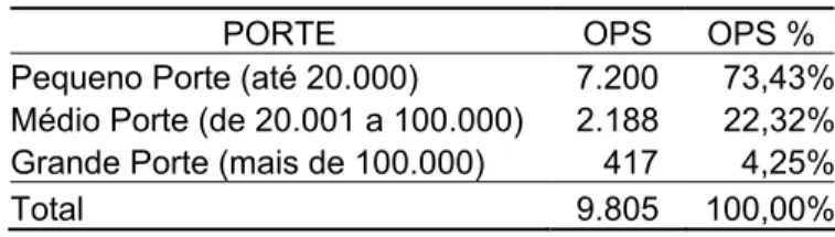 Tabela 11 - Composição do banco de dados efetivamente utilizado – por porte das OPS 