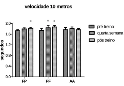 Figura 7- Velocidade (média ±DP) de deslocamento de 10 metros (segundos) para os grupos FP,  PF e AA no pré treino, quarta semana e pós treino
