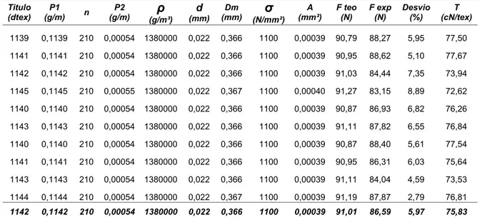 TABELA 10.  Força de ruptura teórica versus experimental para a amostra de poliéster “D” 