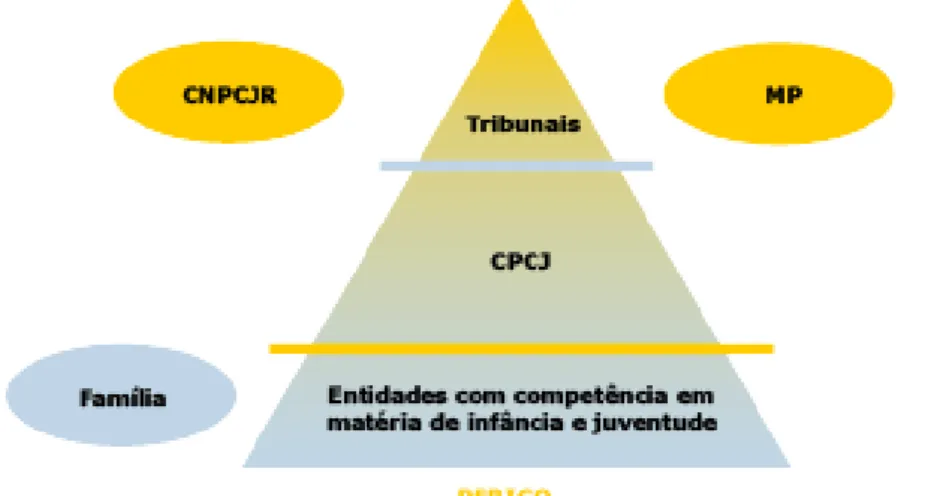 Figura 1 - Modelo Piramidal do sistema de promoção e proteção de crianças e  jovens em perigo  Fonte: (Alves, 2007) 