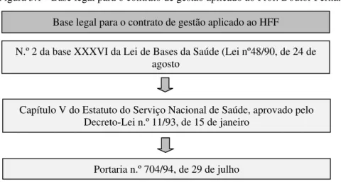 Figura 3.1 - Base legal para o contrato de gestão aplicado ao Prof. Doutor Fernando da Fonseca