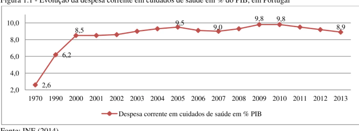 Figura 1.1 - Evolução da despesa corrente em cuidados de saúde em % do PIB, em Portugal 