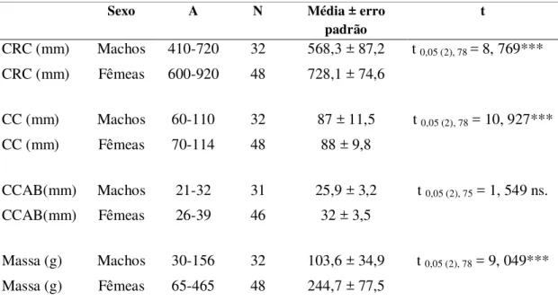 Tabela 2: Bothropoides neuwiedi. Amplitude, número de observações (N) e média ± erro padrão  dos exemplares jovens coletados durante o período de estudo