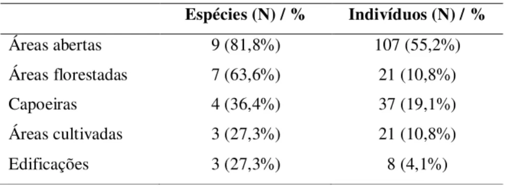 Tabela  4:  Número  de  espécies  (N)  e  abundância  relativa;  número  de  indivíduos  (N)  e  abundância relativa das serpentes coletadas nas diferentes fisionomias vegetais