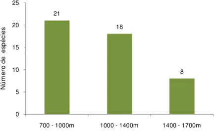Figura 12: Grupo 2 - Número de espécies amostradas em relação à altitude dos locais de coleta