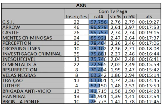Tabela 6: Dados de Audiência do Canal AXN. 