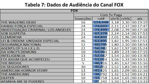 Tabela 8: Dados de Audiência do Canal FOX LIFE