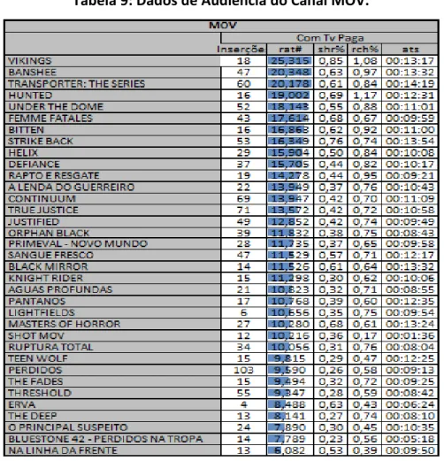 Tabela 9: Dados de Audiência do Canal MOV.
