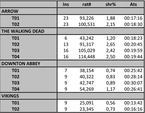 Tabela 10: Dados de Audiência das Séries Arrow, The Walking Dead, Dowton Abbey e  Vikings desde a sua estreia até Junho de 2014, por Temporada