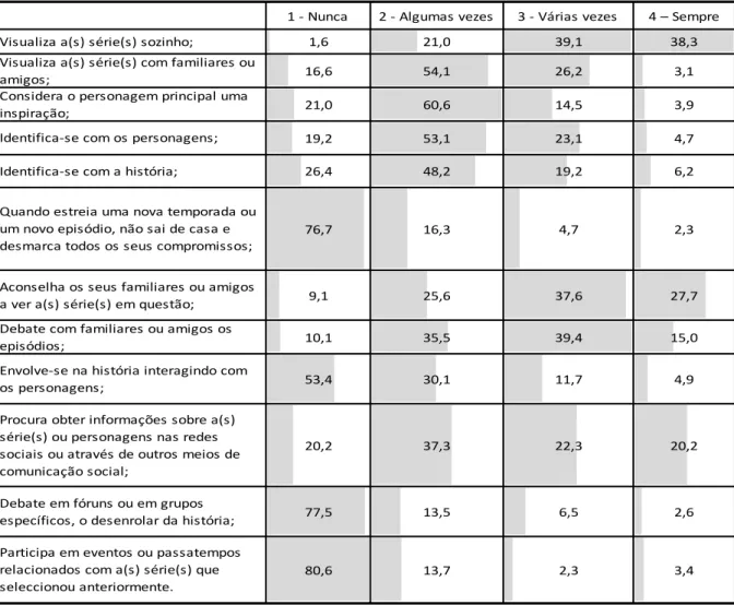 Tabela 15: Comportamento dos Inquiridos Perante as suas Séries Preferidas (%). 