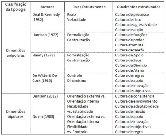 Tabela 1 – Resumo das principais tipologias, baseado em S. Gonçalves (2011) 