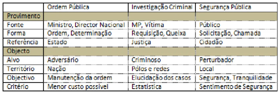 Tabela 3  –  As três vertentes da actividade policial, baseado em Oliveira (2005) 