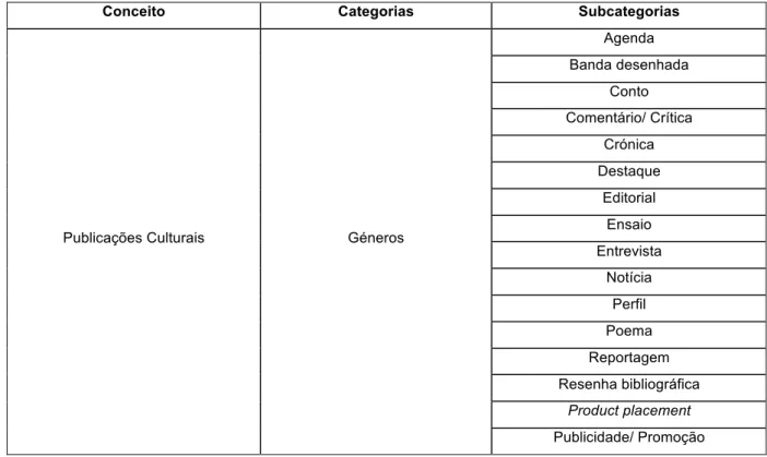 Figura 3: Categorias da Análise Estrutural – Géneros 