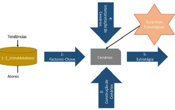 Figura 3 - Exploração de Tendências como Input da Construção de Cenários