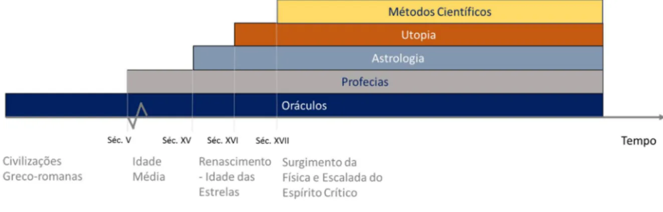 Figura 2 – Evolução dos Métodos de Previsão/Predição